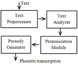 Major Components of NLP