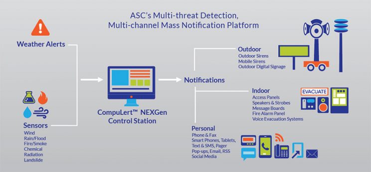 Real-time Notification and Response During Pandemics