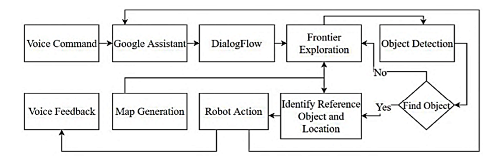 Review of Robotics Systems Available to aid Visually Impaired Persons ...