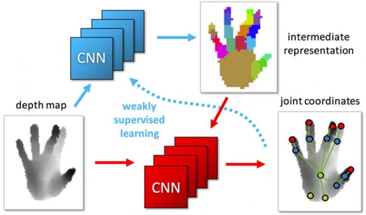 convolutional neural networks (CNN) Processing Arabic