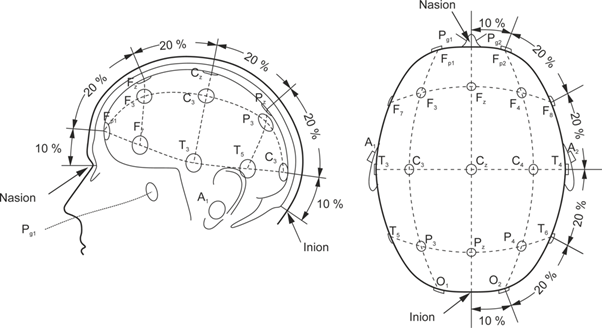 Possible Electrode placement over the scalp