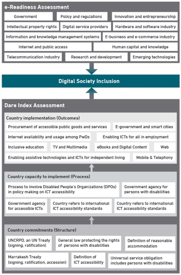 Overview of the e-readiness assessment framework