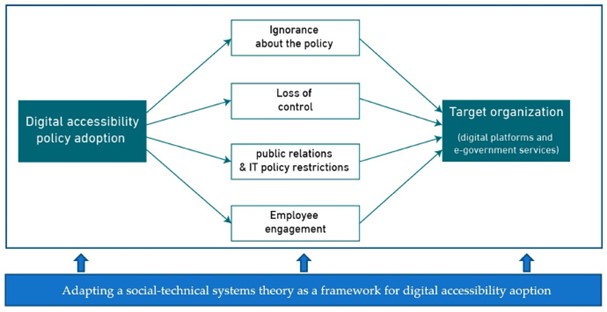Adapted theoretical model based on socio-technical theory