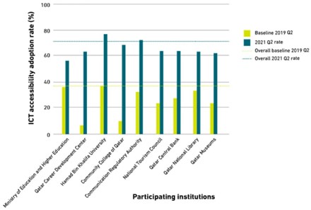Group 1—participating institutions that scored above the overall baseline in 2019 Q2 and already had current policies and procedures in place to provide accessible ICT