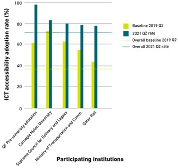 Group 2—participating institutions that scored below the overall baseline in 2019 Q2 and did not have policies and procedures in place to provide accessible ICT
