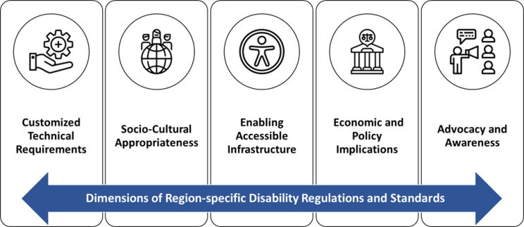 Dimensions of Region-specific Disability Regulations and Standards