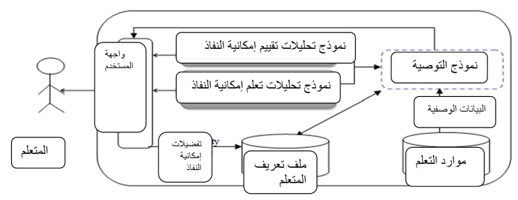 نظام توصية أنطولوجي لتقييم المتعلمين ذوي الإعاقة