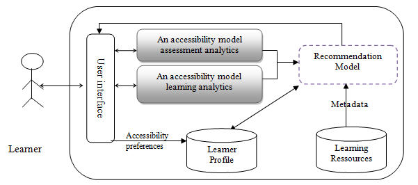 Ontology-based Recommendation Framework for assessment of learners with disabilities 