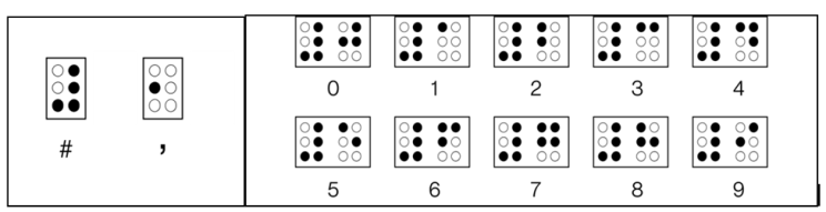 Understanding Braille: Numbers