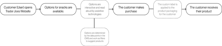 User Flow / Journey from Digital to Physical