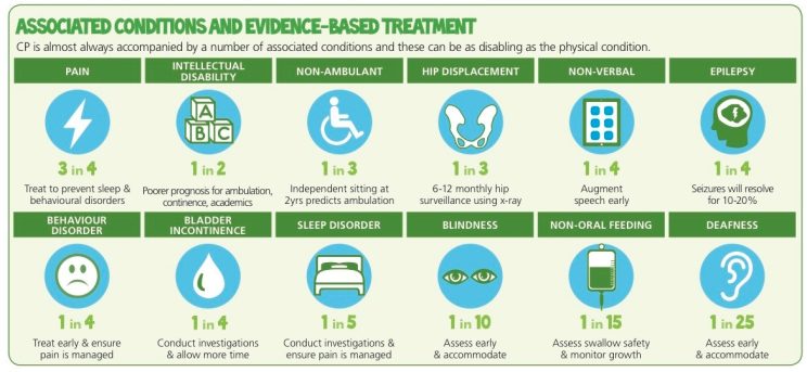 Associated conditions and evidence- based treatment