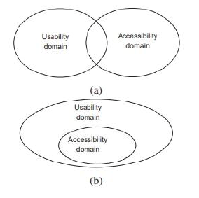 Accessibility compared to usability (a) as complementary concepts (b) accessibility as a sub-class