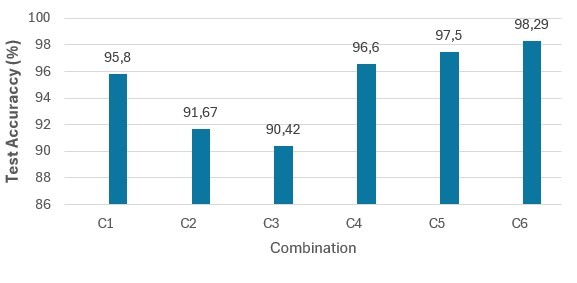 Test Accuracy of C1, C2, C3, C4, C5 and C6