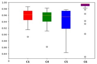 Box plot of Test Accuracy of C1, C4, C5 and C6