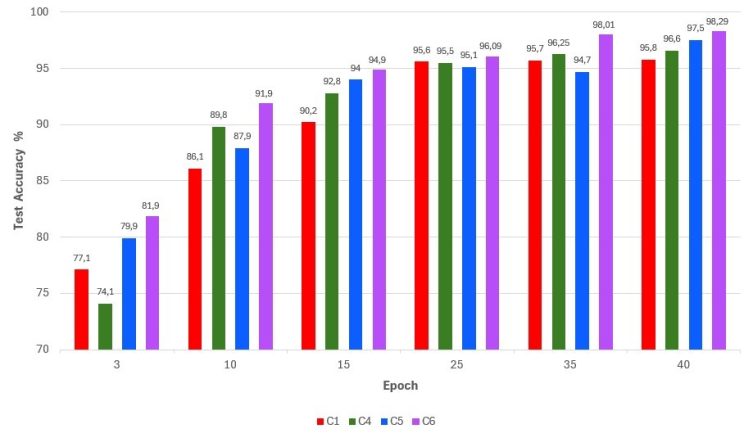 Differences in Test Accuracy between C1, C4, C5 and C6 across the Epochs