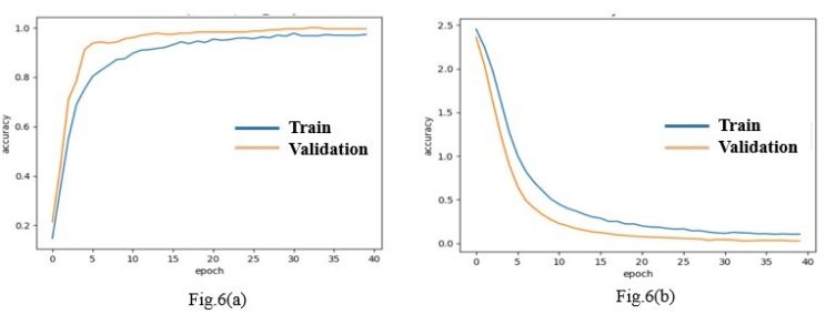 Differences in Test Accuracy between C1, C4, C5 and C6 across the Epochs