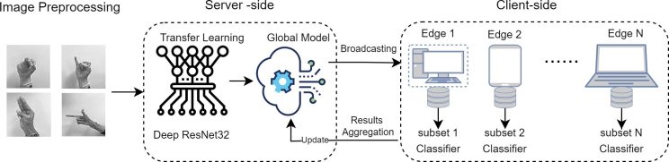 The pipeline of the federated learning process for Arabic sign recognition