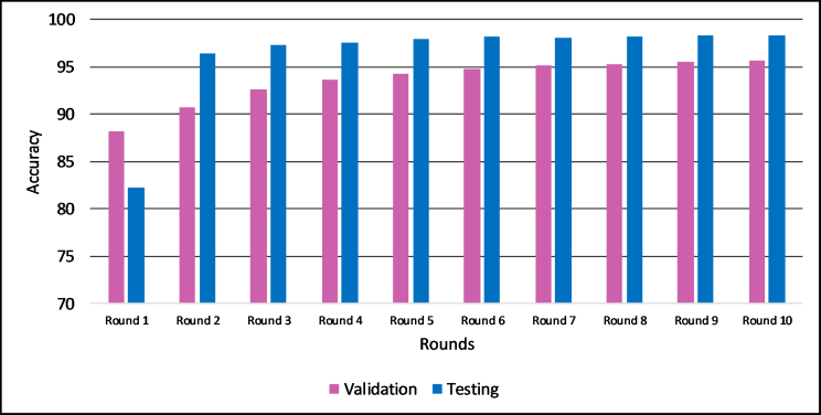 Macro Average accuracy achieved by the FL-ResNet32 on ArSL images