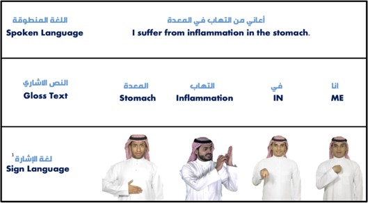 Illustration of the translation process from spoken Arabic to gloss text and then to sign language