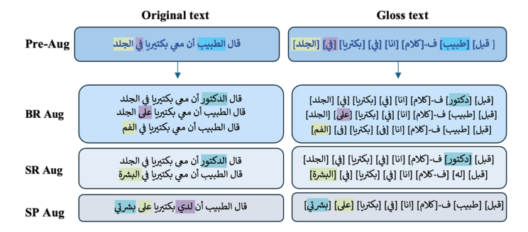 Arabic to Arabic gloss dataset samples