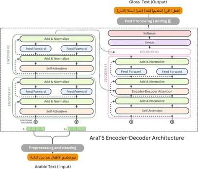 AraT5 Model architecture from gloss machine translation