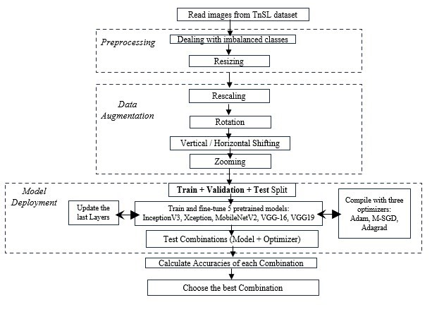 Proposed workflow for the TnSL recognition