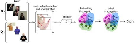 The proposed framework. Embedding and label propagations representations are taken from (34)