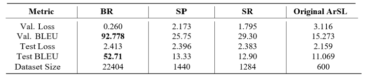 Performance Metrics of AraT5-V2 for Different Data Augmentation Methods