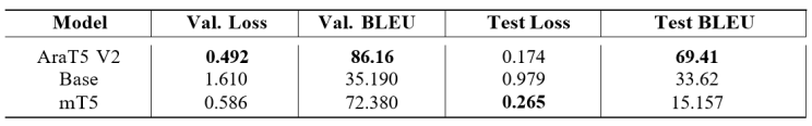 Comparison of Different Machine Translation Models