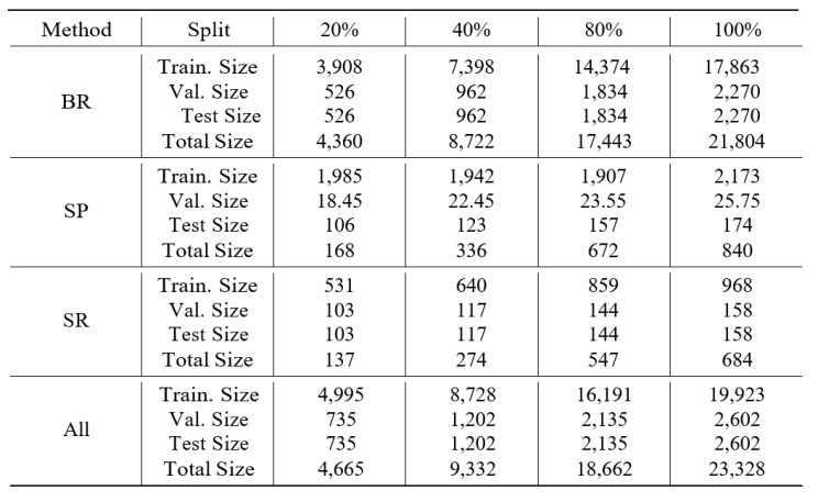 Data Proportion and Dataset Sizes for Different Data Augmentation Methods