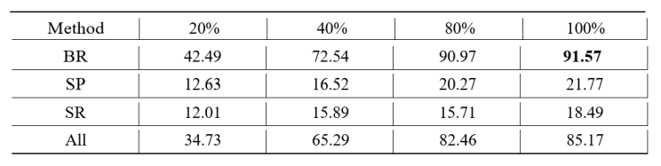 Test BLEU Scores for Different Data Augmentation Methods and Proportions