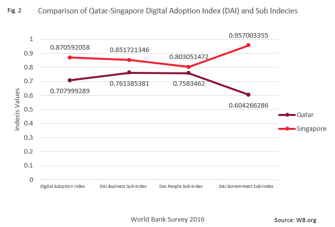 Comparison of Qatar-Singapore Digital Adoption Index (DAI) and sub-indices 2016 (Digital Adoption Index, 2016)