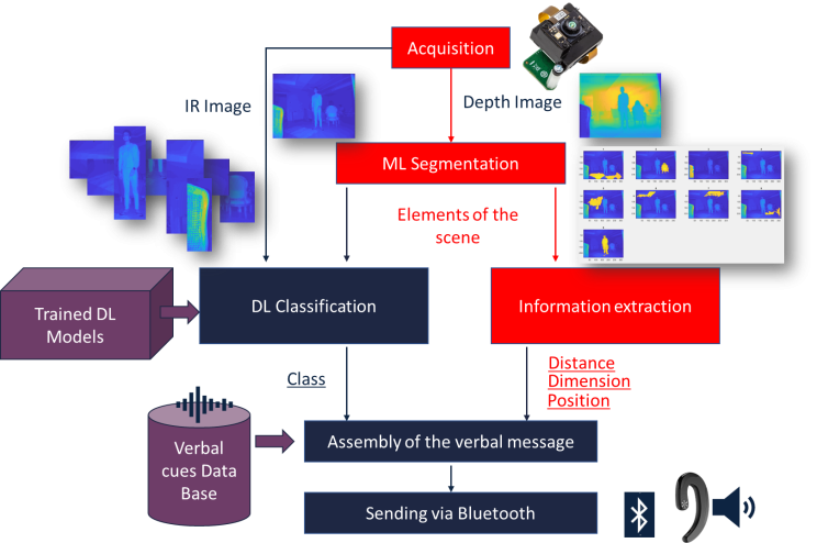 Flowchart of our Computer Vision Approach for Real-Time Scene Understanding and Interpretation
