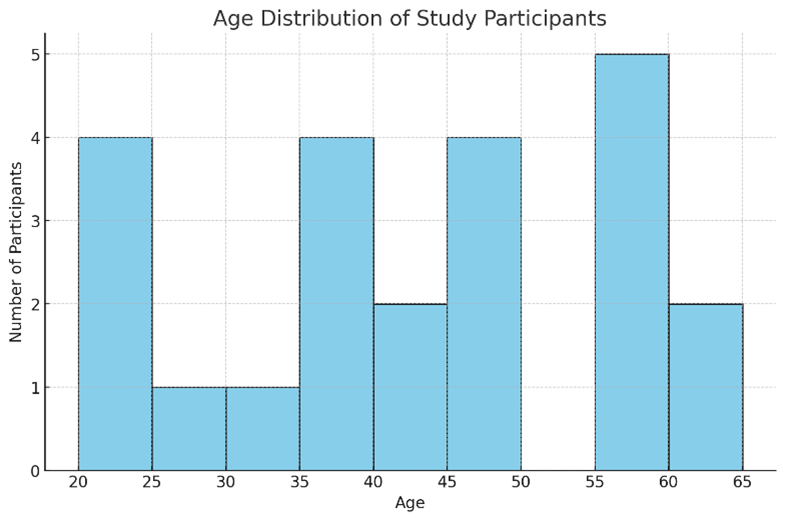 Age Distribution