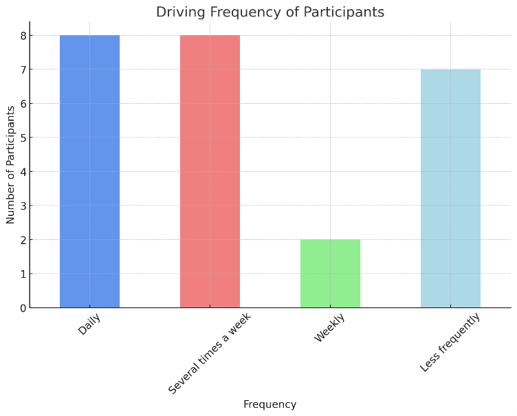 Driving Frequency