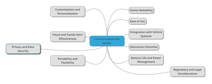 Summary of concerns about the device