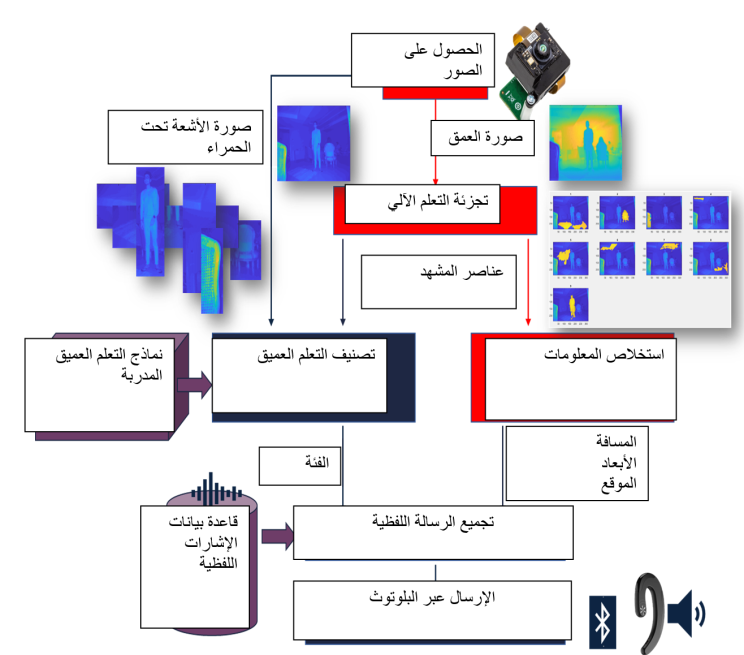 Flowchart of our Computer Vision Approach for Real-Time Scene Understanding and Interpretation