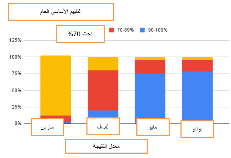 البيانات التي توضح الأداء الأكاديمي التراكمي للطلاب