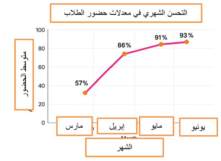 بيانات توضح متوسط نسبة حضور الفصول الدراسية