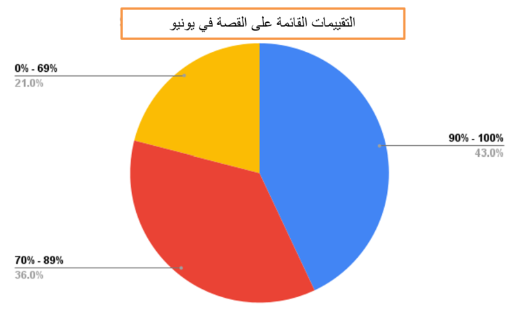 البيانات التي توضح نتائج التقييمات القائمة على القصة