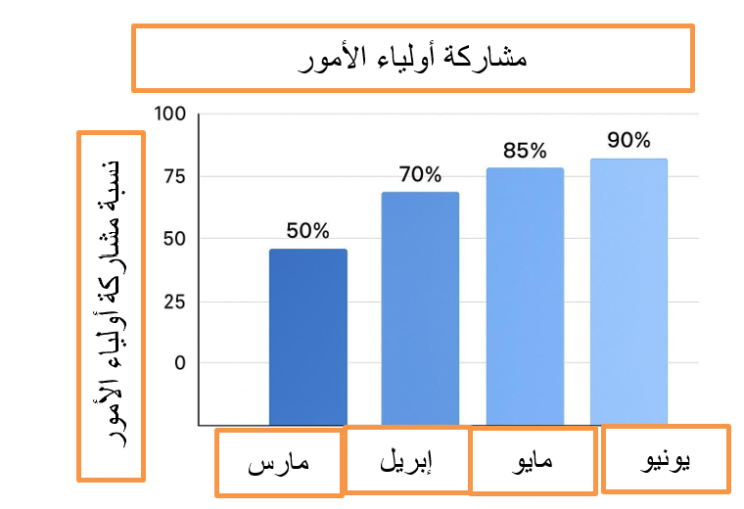 البيانات التي توضح تطور مشاركة أولياء الأمور من مارس إلى يونيو