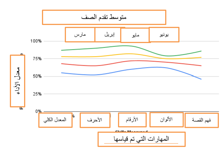 بيانات توضح متوسط تقدم الفصل الدراسي من مارس إلى يونيو
