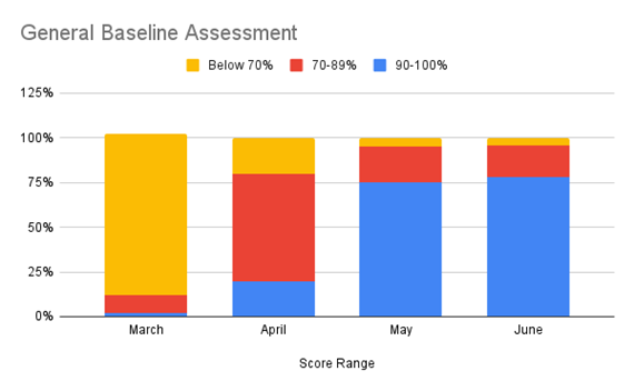 Data showing the cumulative academic performance of students