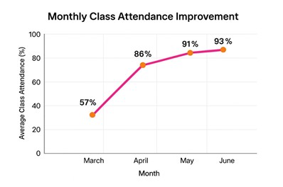 Data showing the Average Class Attendance Percentage