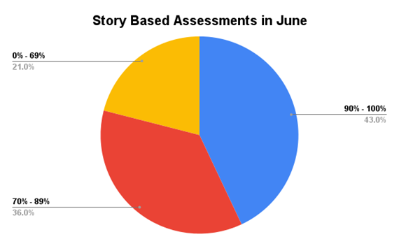 Data showing the results of story-based assessments