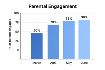 Data showing the progress of parental engagement from March to June