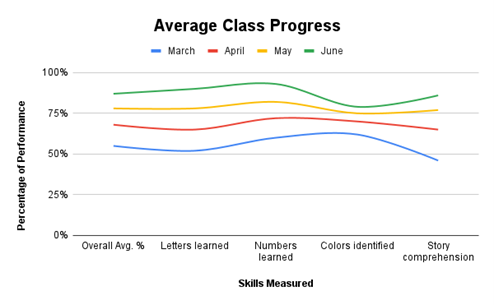 Data Showing Average Class Progress from March-June